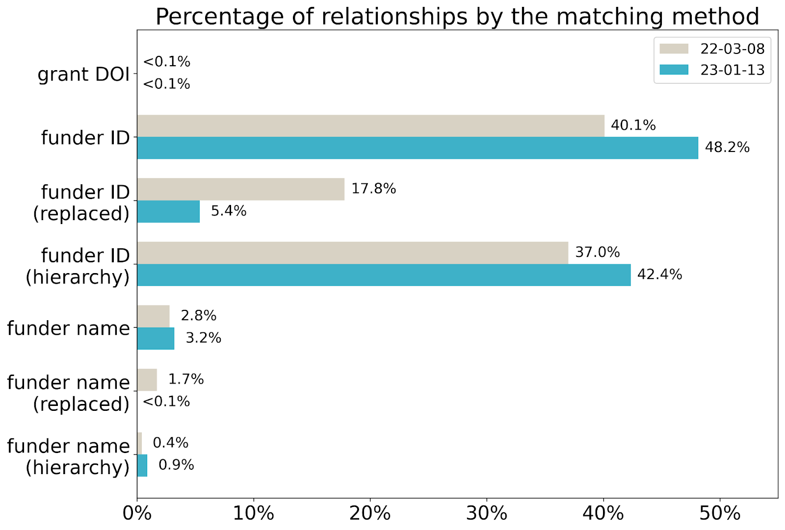 Graph titled percentage of relationships by the matching method comparing the breakdowns of all established relationships by the matching method.