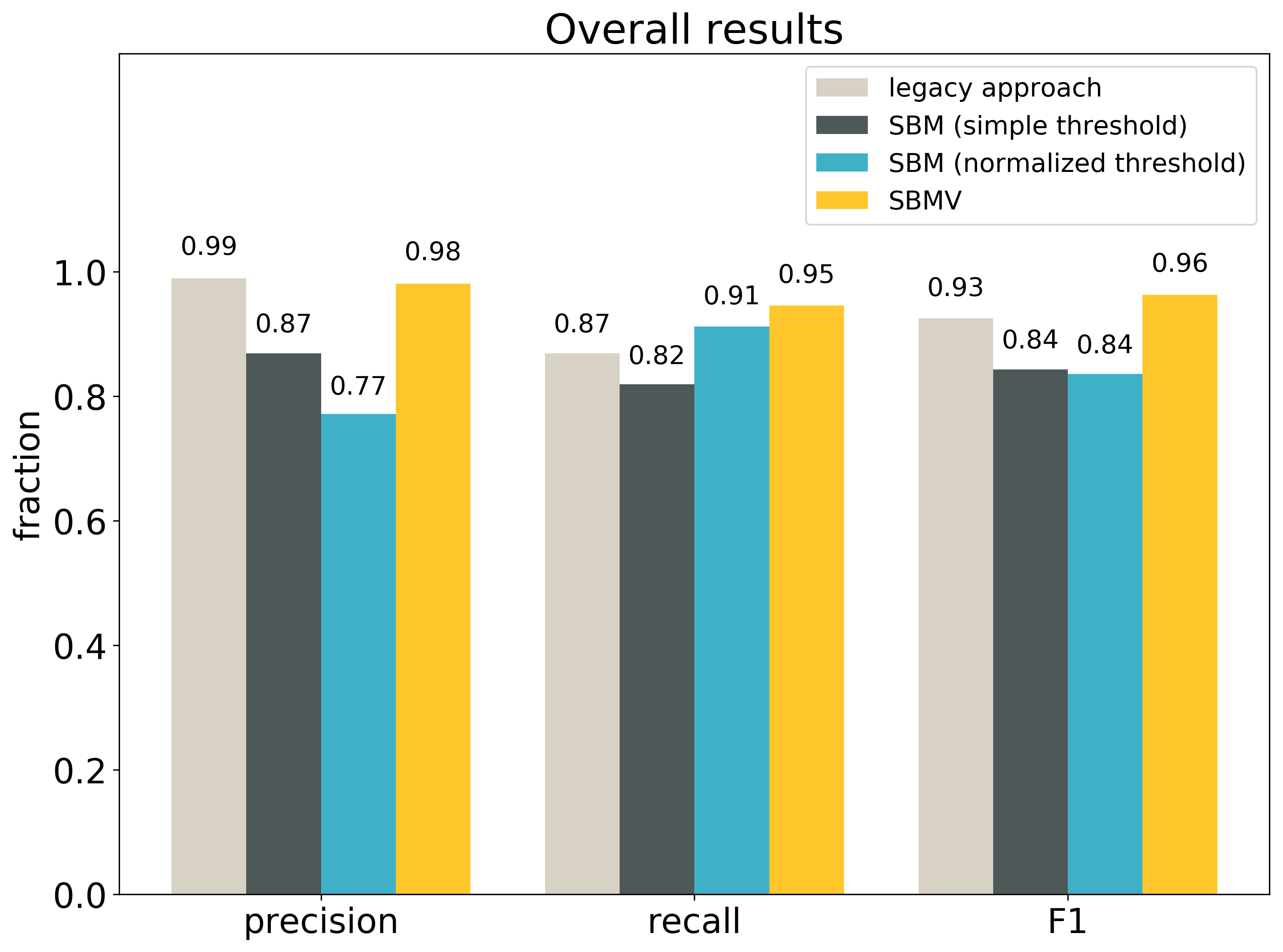 overall comparison of reference matching algorithms on real dataset