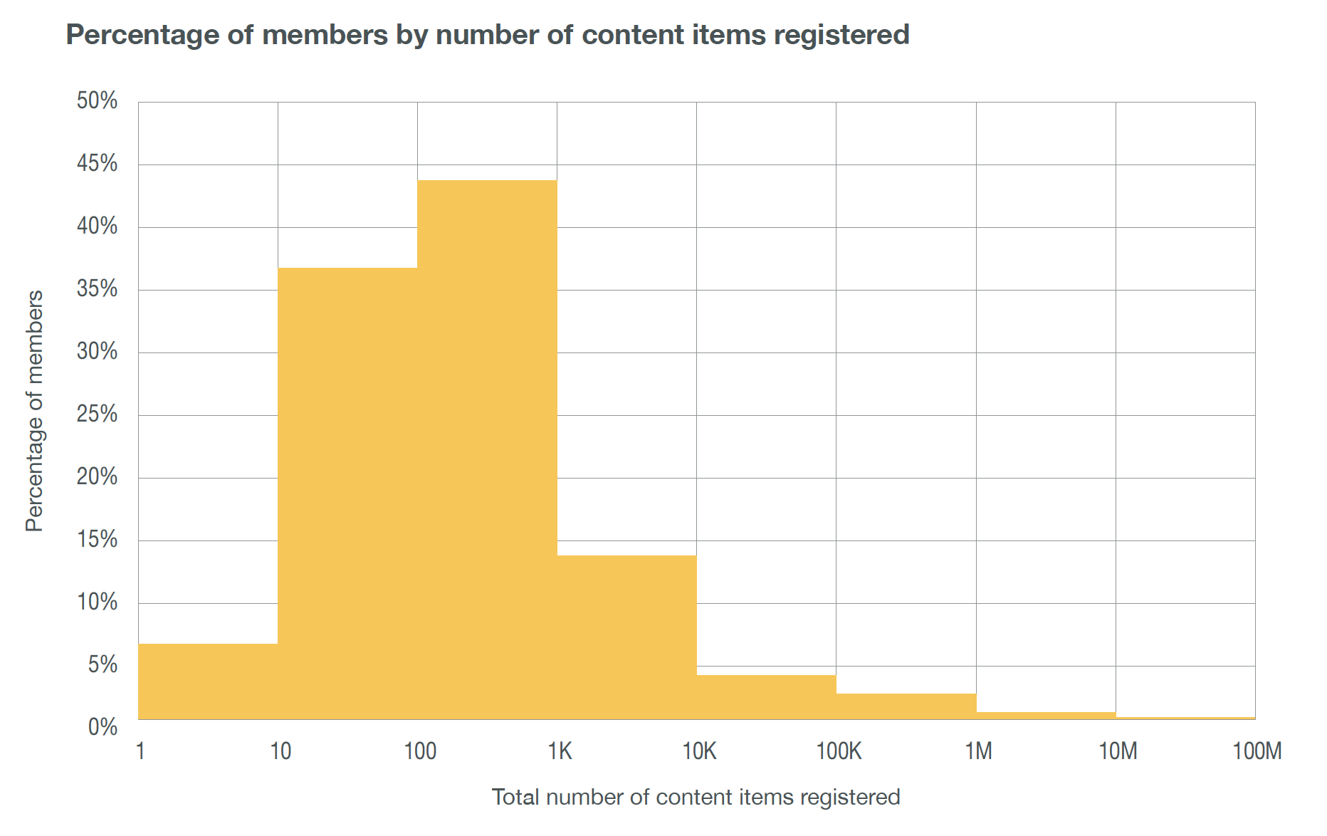Percentage of members by Content Registration band