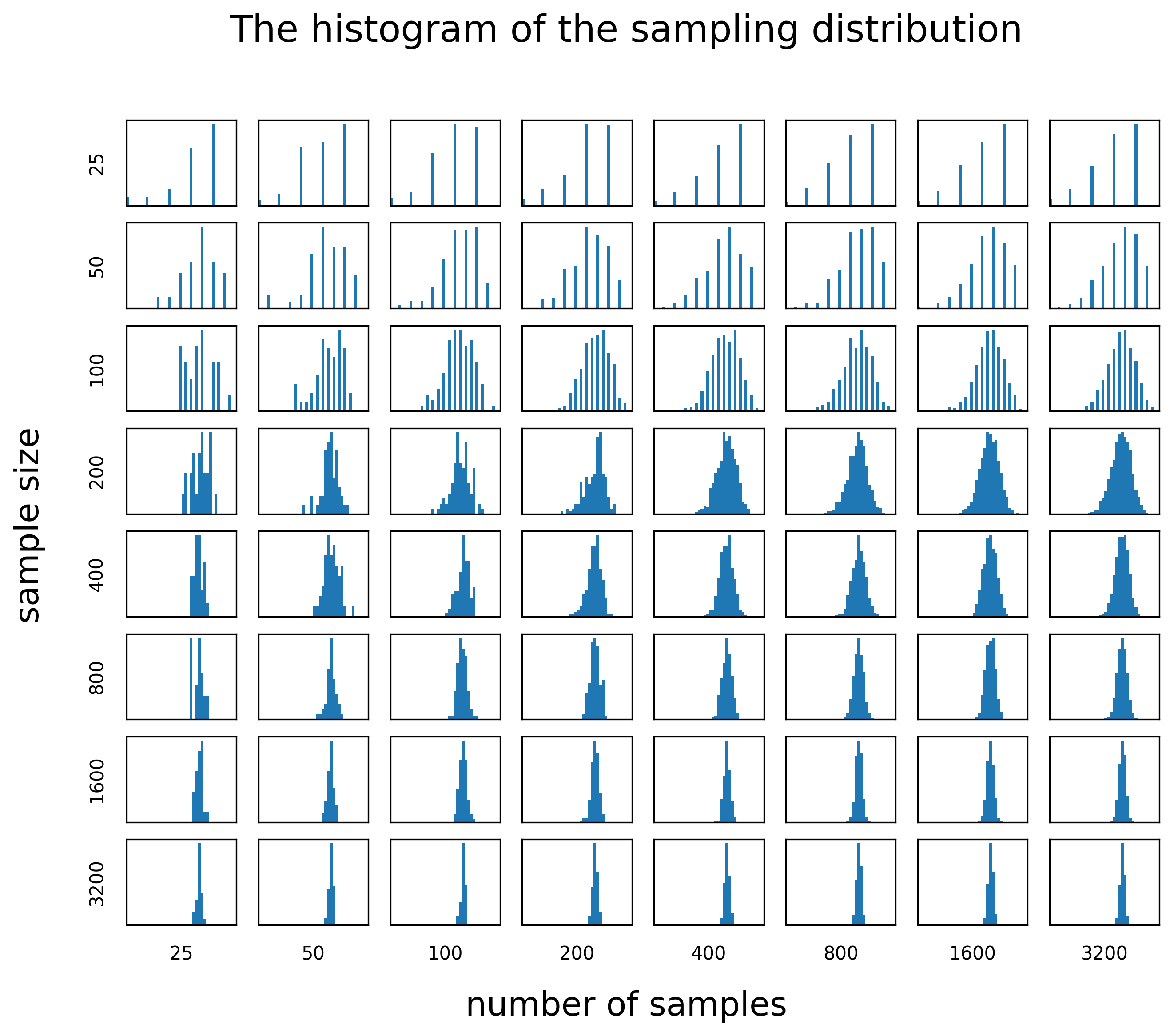 histograms of sampling distributions