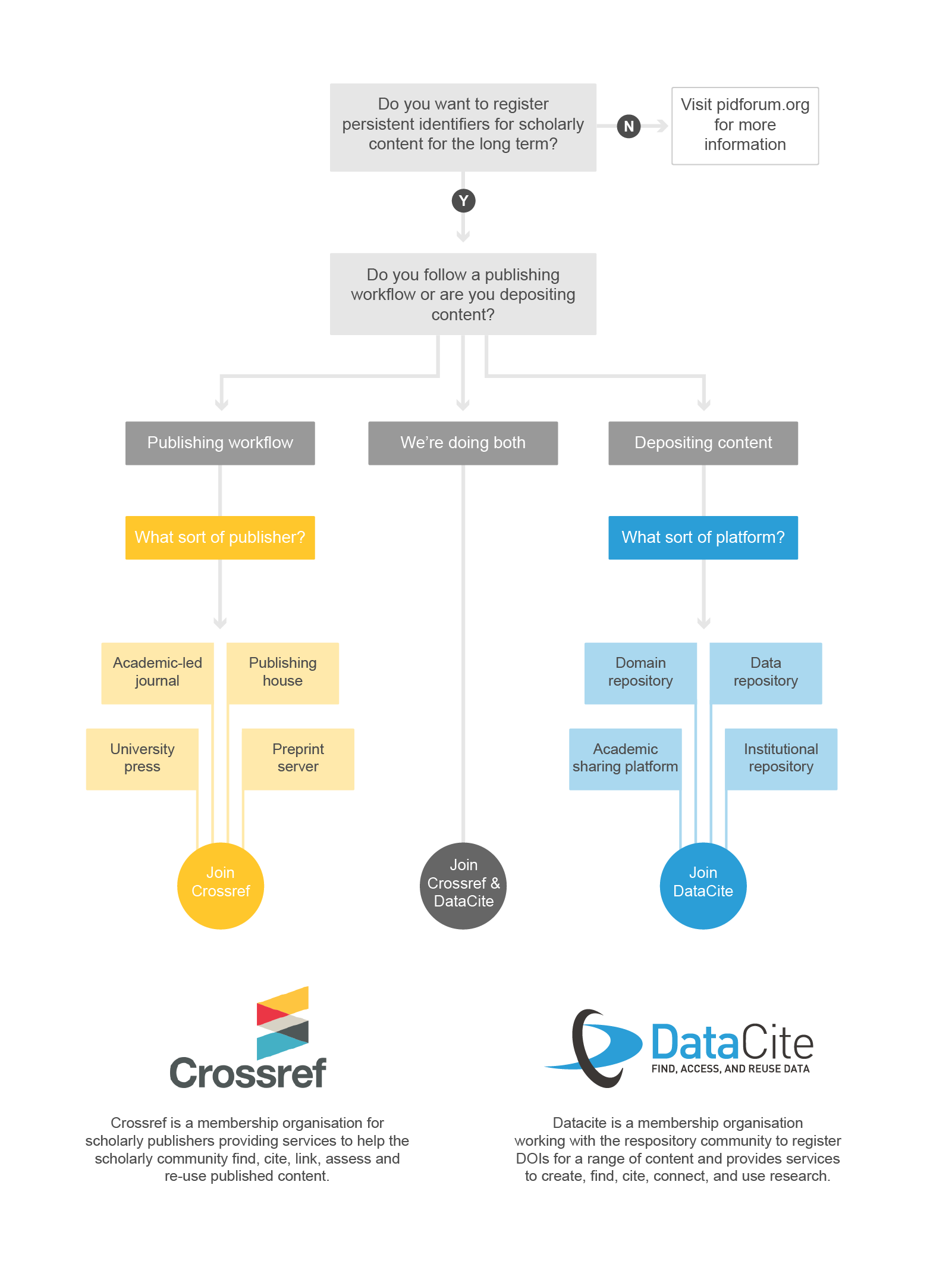 Crossref DataCite flowchart