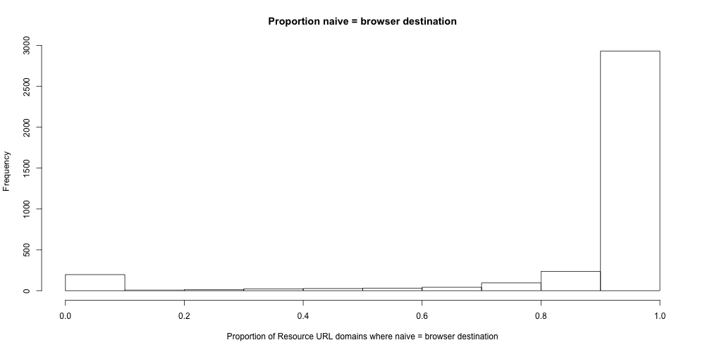 h_proportion_naive_equals_browser_destination_url