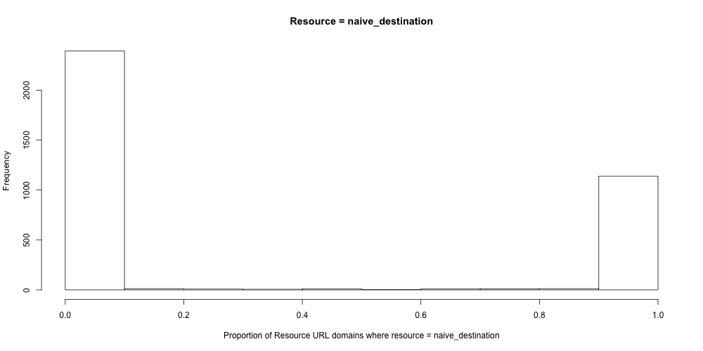 h_proportion_resource_equals_naive_destination_url